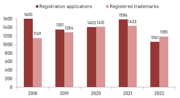 Number of national applications for the registration of a trade mark filed with the Estonian Patent Office and registered trade marks