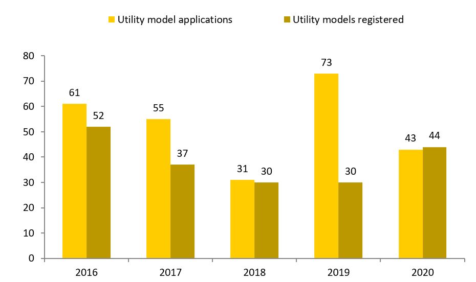 Number of utility model applications filed and utility models registered in 2016-2020