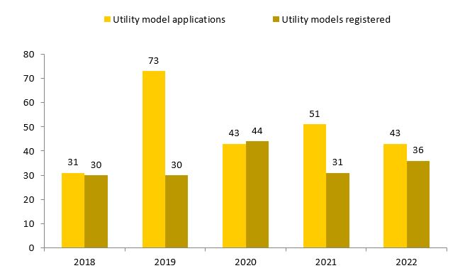 Number of utility model applications filed and utility models registered in 2018-2022