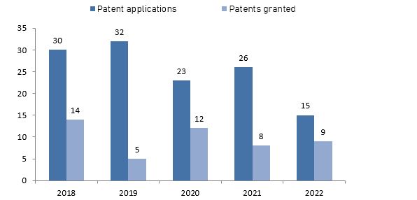 Patent applications filed with the Estonian Patent Office and granted patents 2018-2022