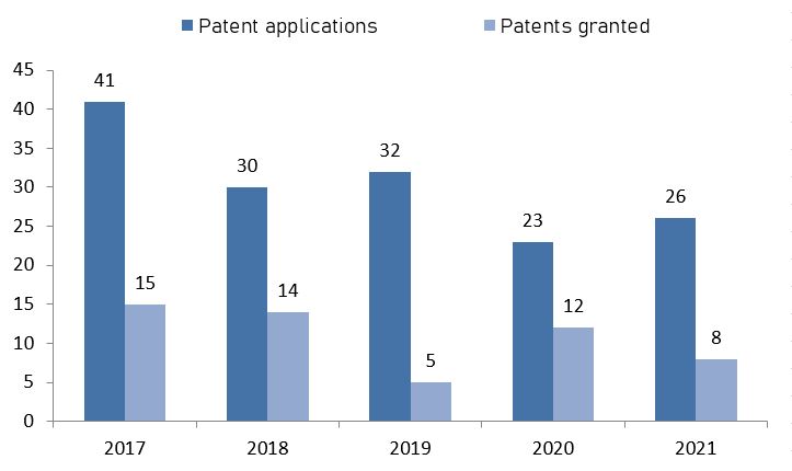 Patent applications filed with the Estonian Patent Office and granted patents 2017-2021