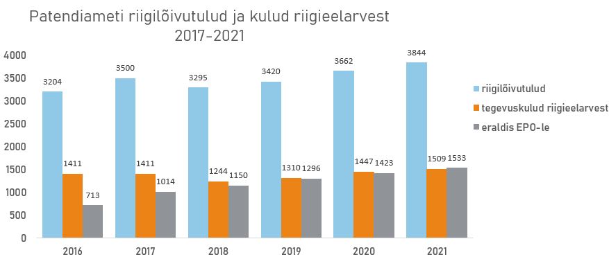 Patendiameti riigilõivutulud ja kulud riigieelarvest 2017-2021