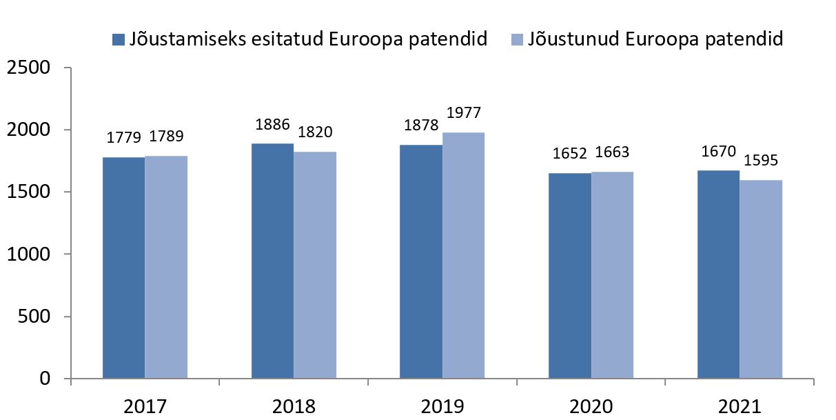 Patendiametile jõustamiseks esitatud Euroopa patendid ja jõustunud Euroopa patendid aastatel 2017-2021