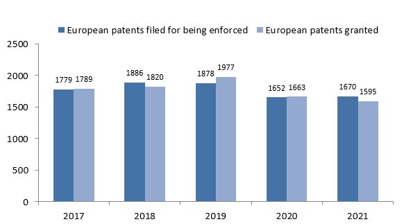 European patents filed for being enforced with the Patent Office and granted European patents 2017-2021