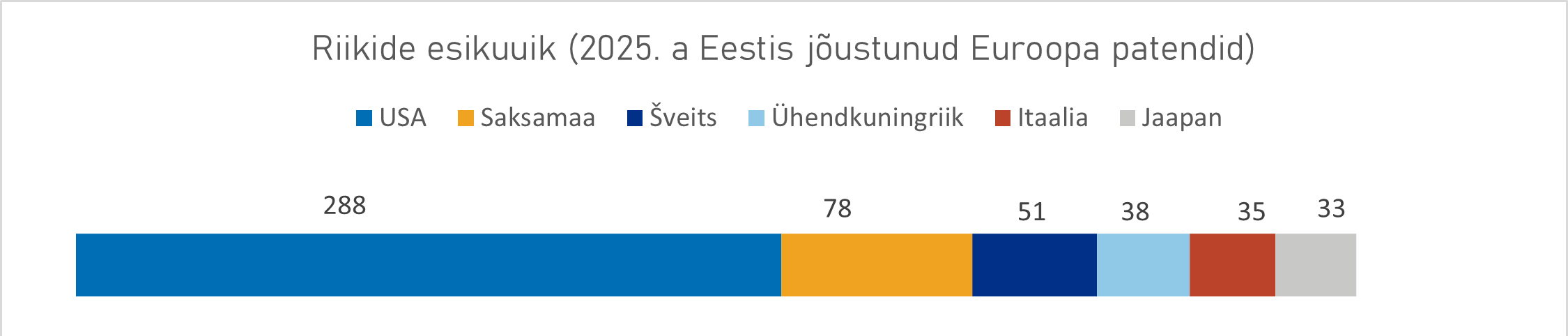 Riikide esikuuik (2025. a Eestis jõustunud Euroopa patendid)