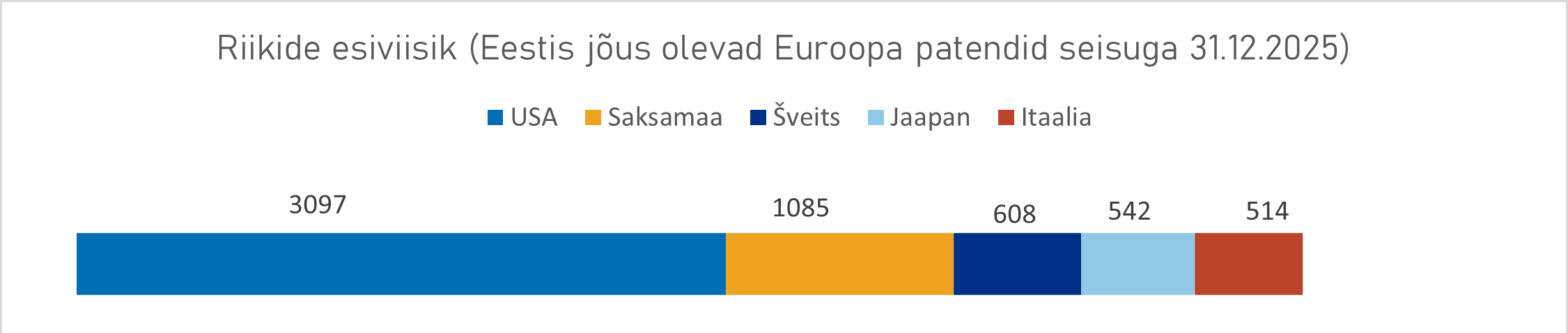 Värviline graafik Riikide esiviisik (Eestis jõus olevad Euroopa patendid seisuga 31.12.2025)