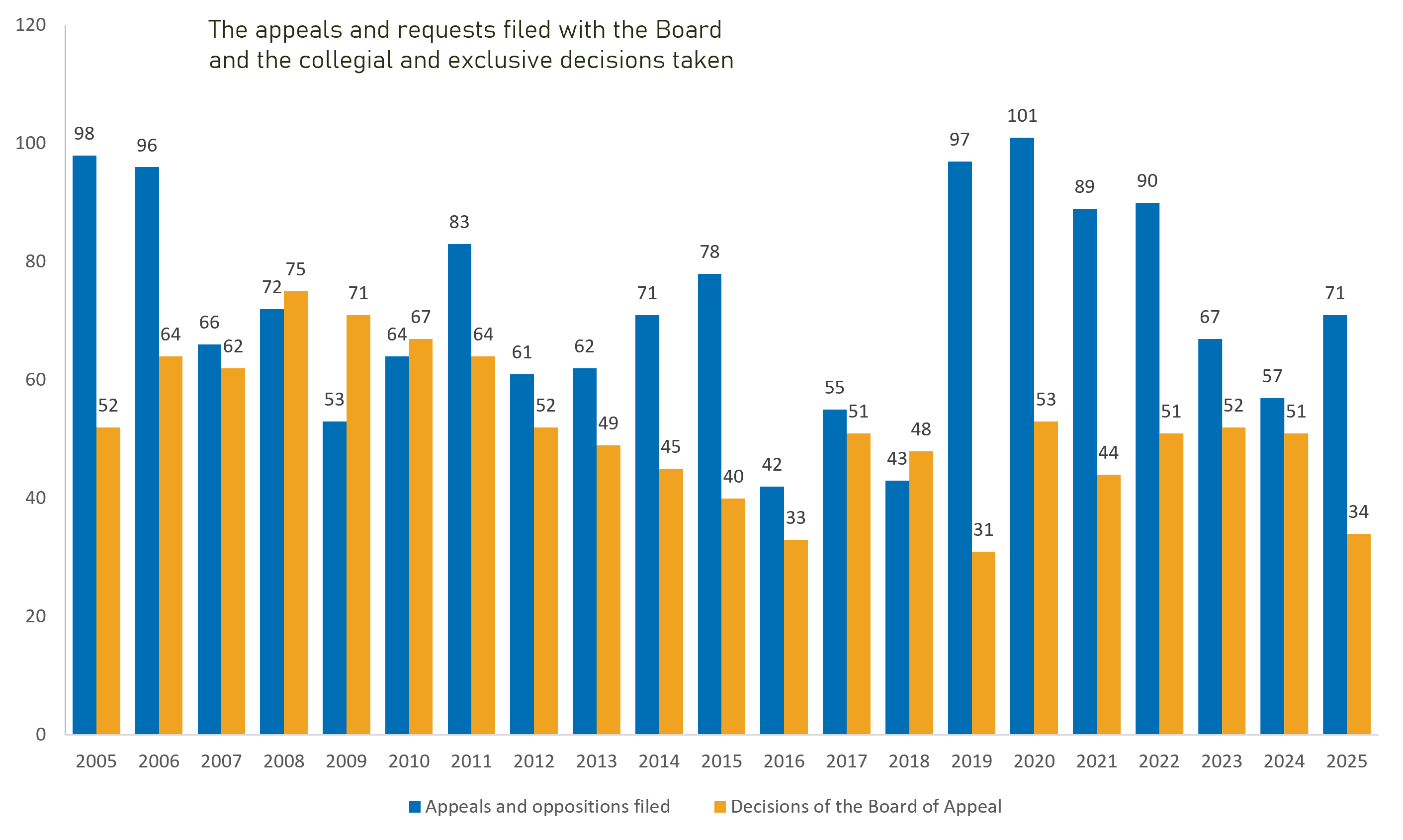 The appeals and requests filed with the Board and the collegial and exclusive decisions taken