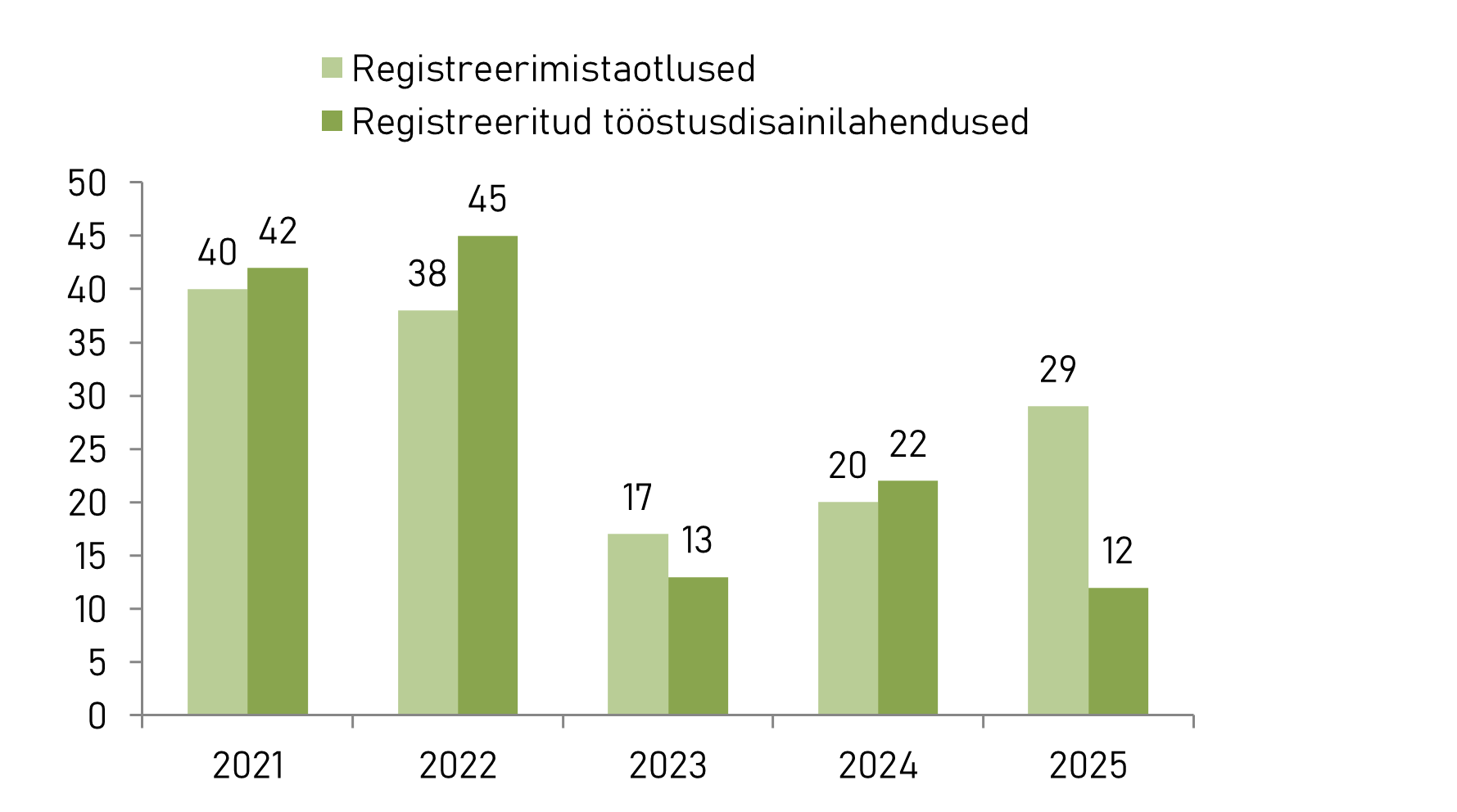 Esitatud tööstusdisainilahenduse registreerimise taotlused ja registreeritud tööstusdisainilahendused