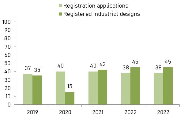 Number of received industrial design registration applications and registered industrial designs