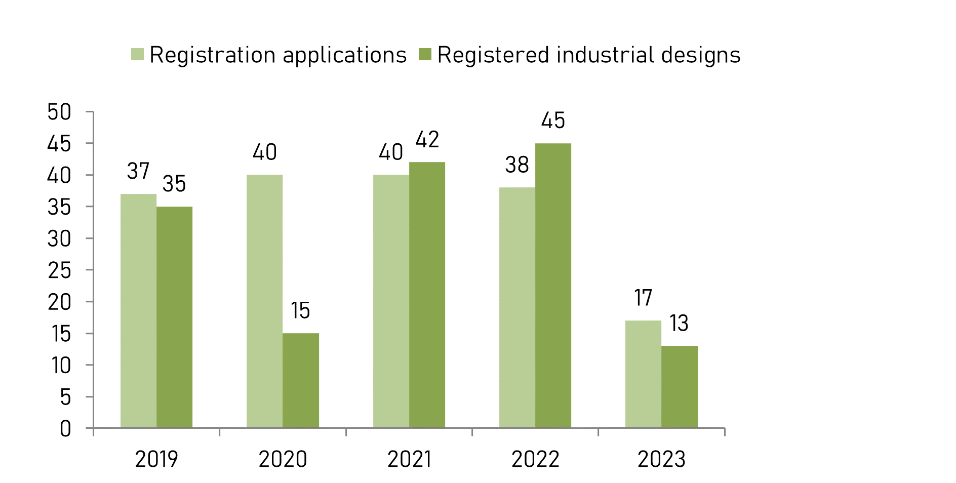 Number of received industrial design registration applications and registered industrial designs