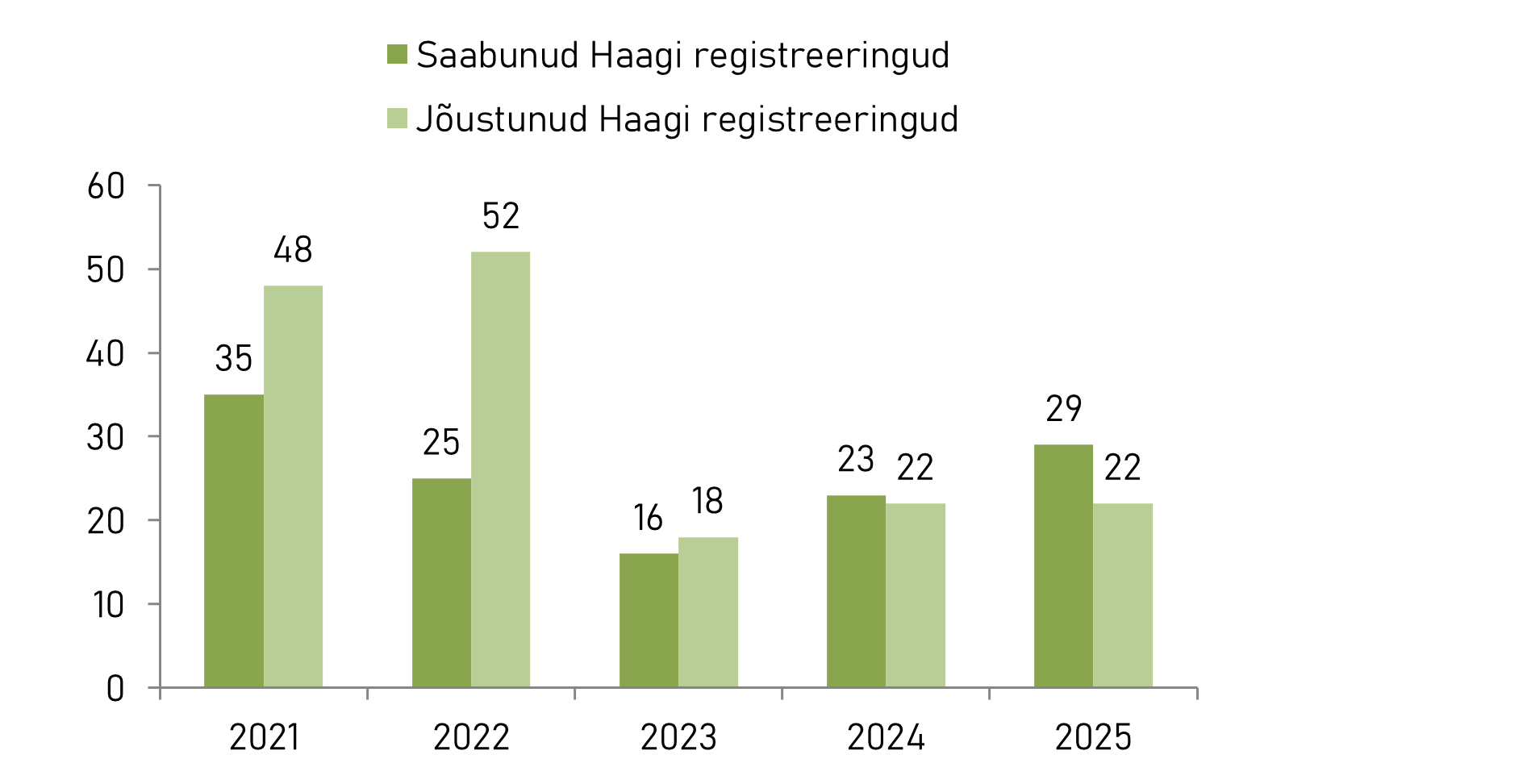 Tööstusdisainilahenduste saabunud ja jõustunud rahvusvahelised registreeringud 