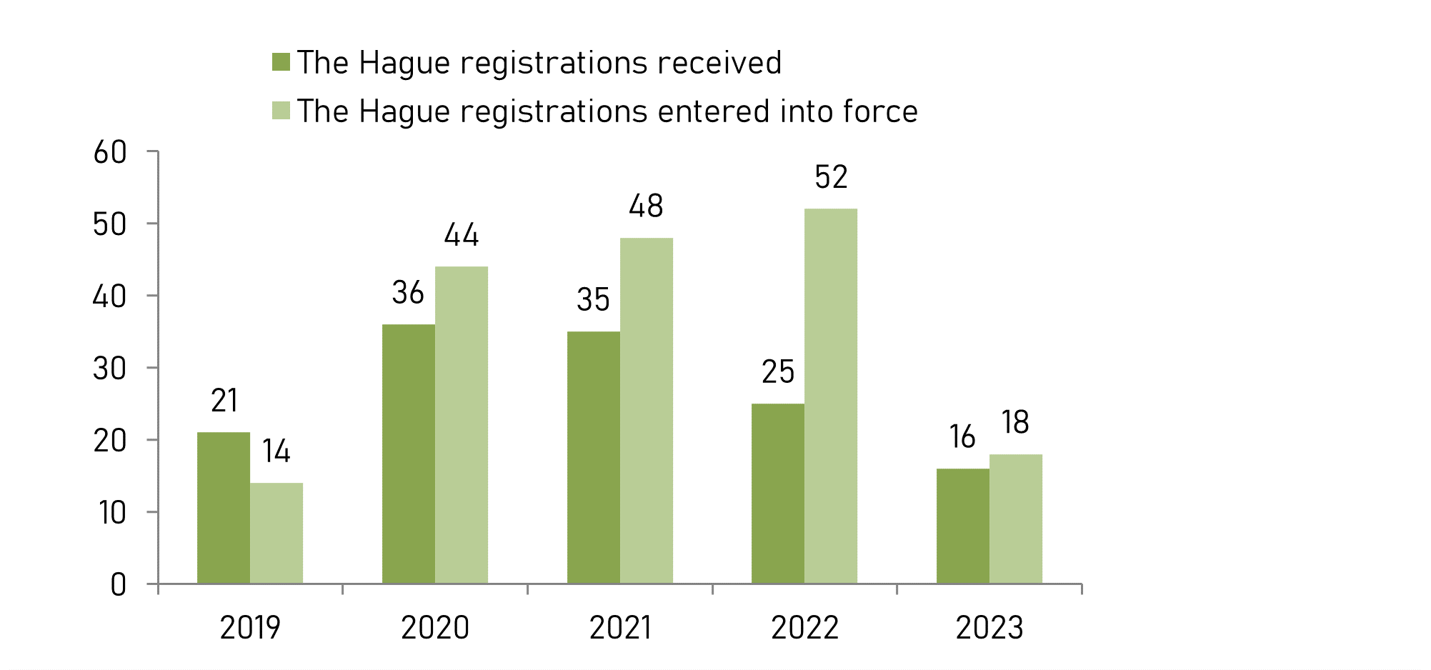 Number of received international registrations of industrial designs and validated international registrations of industrial designs