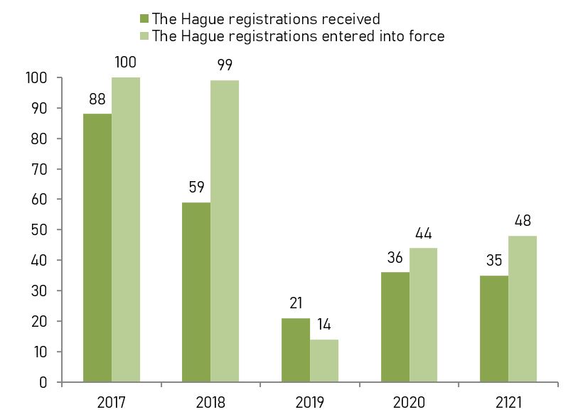 Number of received international registrations of industrial designs and validated international registrations of industrial designs