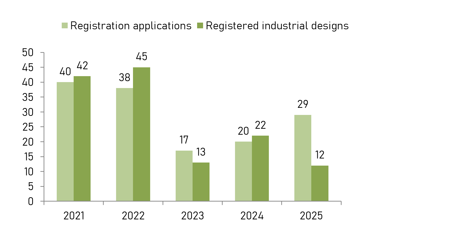 Number of received industrial design registration applications and registered industrial designs 