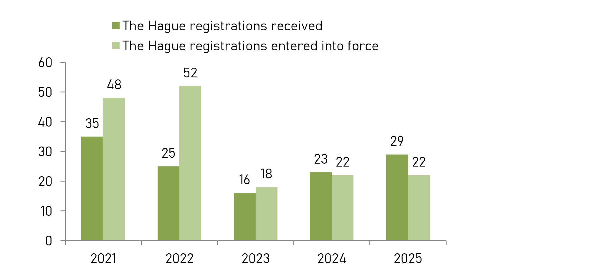 Number of received international registrations of industrial designs and validated international registrations of industrial designs 