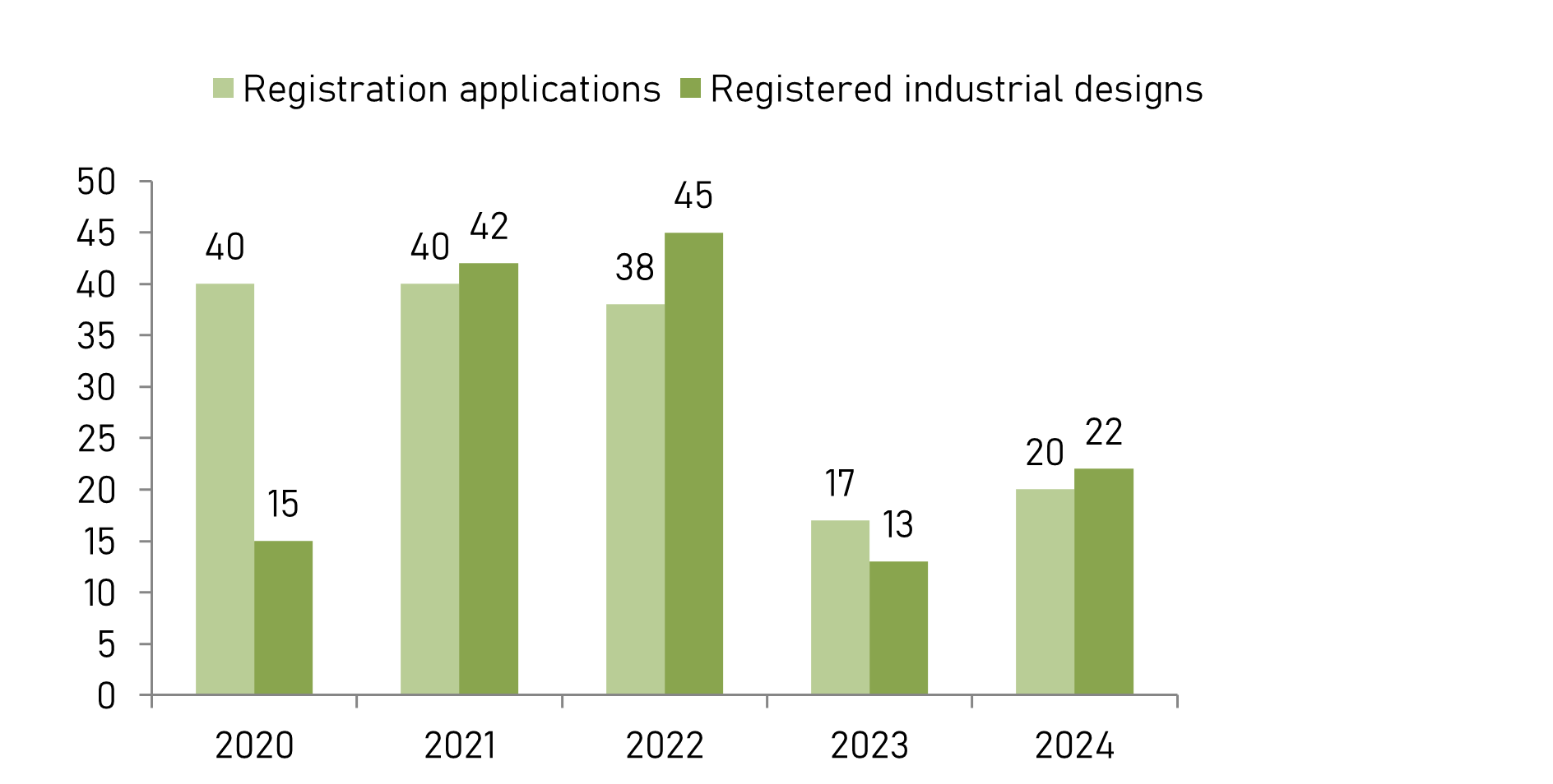 Number of received industrial design registration applications and registered industrial designs