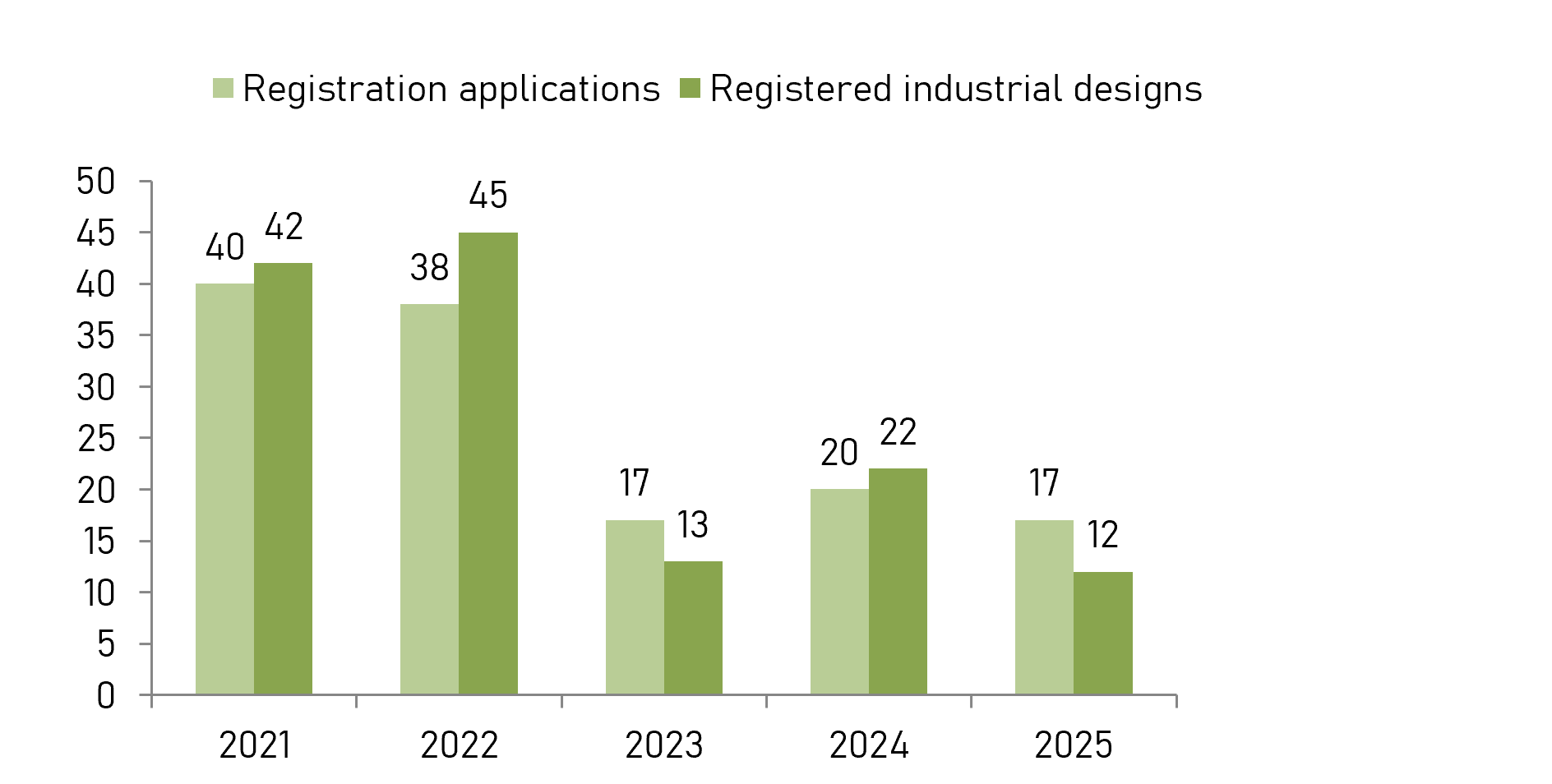 Number of received industrial design registration applications and registered industrial designs
