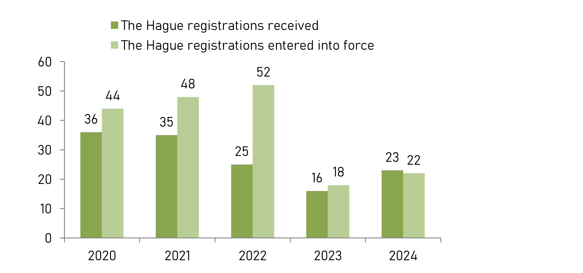 Number of received international registrations of industrial designs and validated international registrations of industrial designs