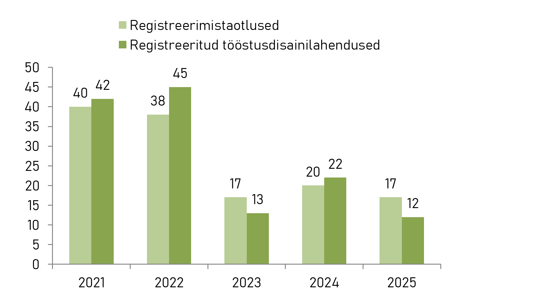 Tööstusdisainilahenduse registreerimise taotlused ja registreeritud tööstusdisainilahendused