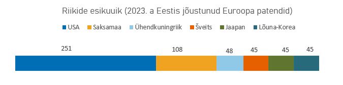 Riikide esikuuik (2023. a Eestis jõustunud Euroopa patendid)