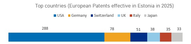 European patents effective in Estonia in 2025