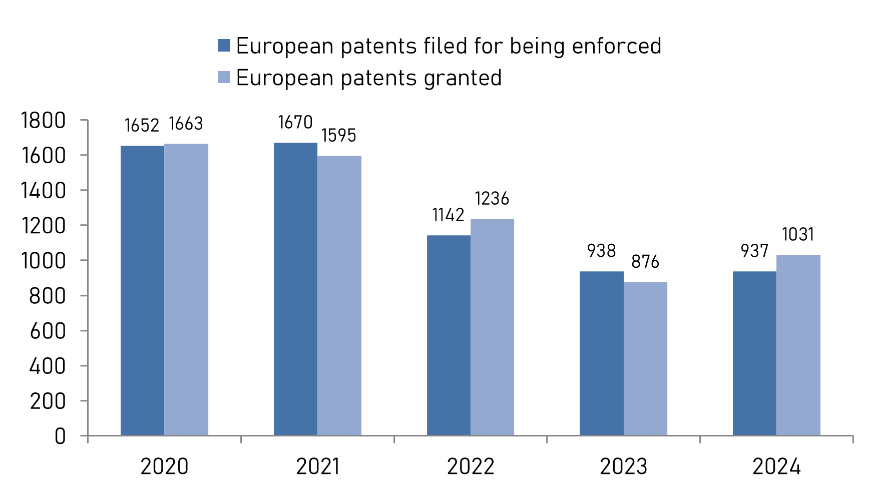 European patents filed for being enforced with the Patent Office and granted European patents 2020-2024