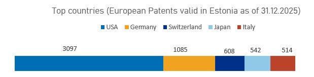 European patents valid in Estonia as at 31 December 2025