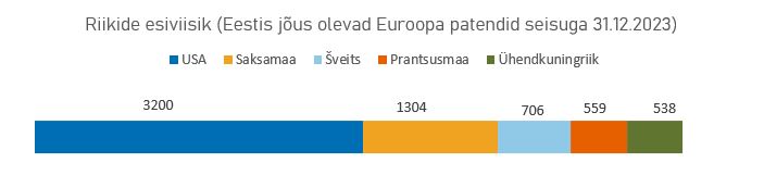 Riikide esiviisik (Eestis jõusolevad Euroopa patendid seisuga 31.12.2023)