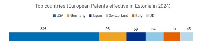 Top countries (European Patents effective in Estonia in 2024)
