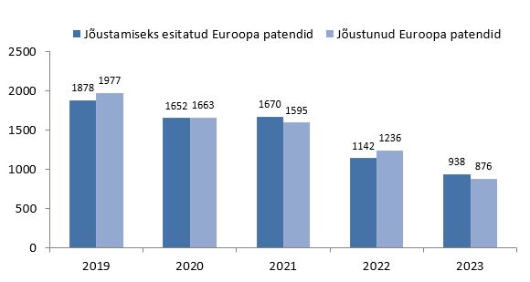 Patendiametile jõustamiseks esitatud Euroopa patendid ja jõustunud Euroopa patendid aastatel 2019–2023