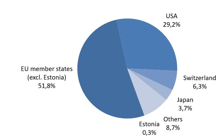 Distribution of European patents valid in Estonia by countries in 2020