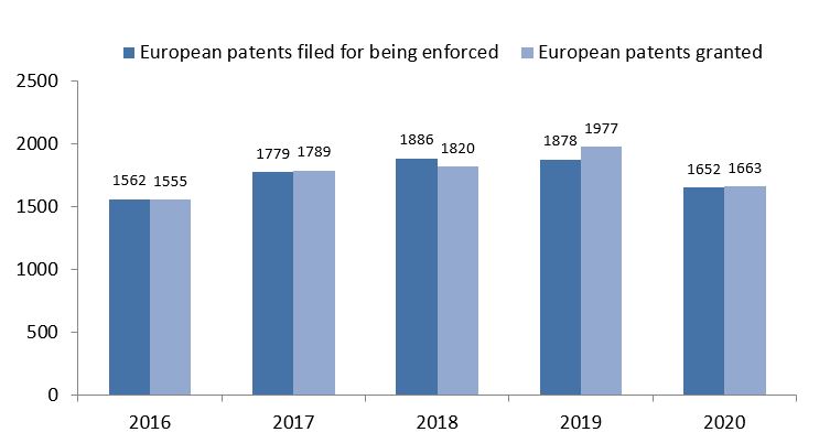 European patents filed for being enforced with the Patent Office and granted European patents 2016-2020