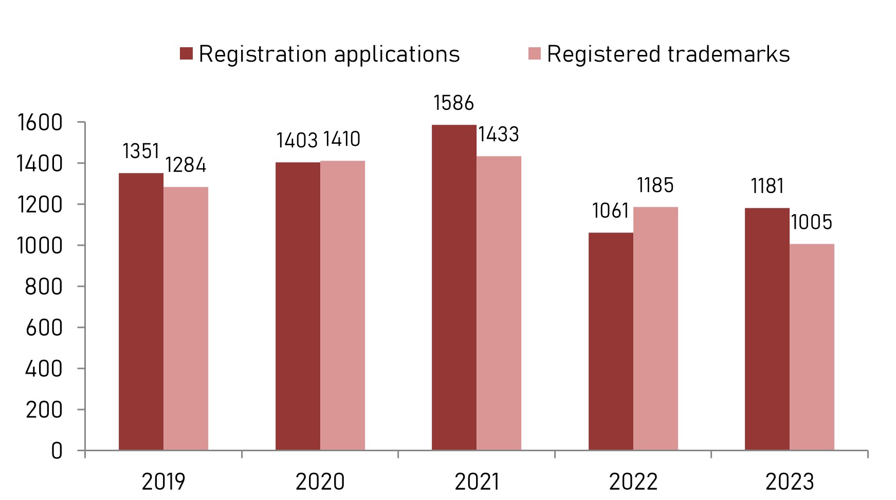 Number of national applications for the registration of a trade mark filed with the Estonian Patent Office and registered trade marks