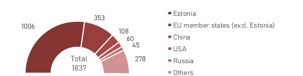 2024. a esitatud riigisisese kaubamärgi registreerimise taotluste ja saabunud kaubamärgi rahvusvaheliste registreeringute jaotus riikide järgi