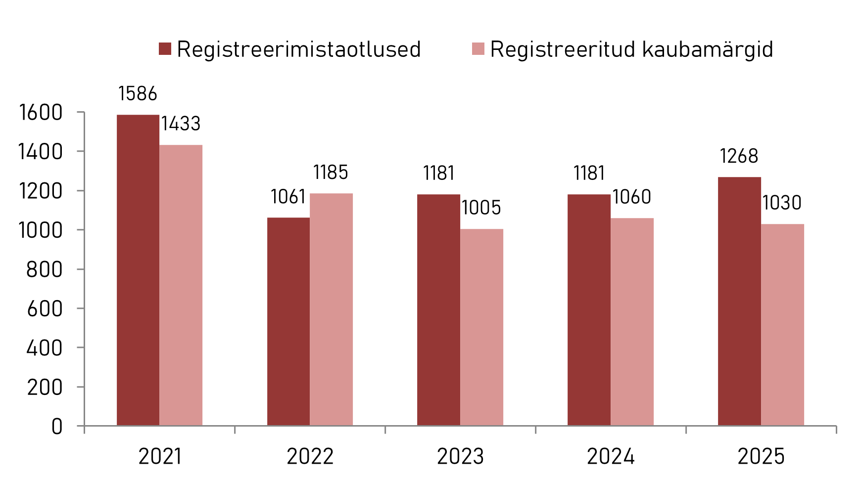 Patendiametile esitatud riigisisese kaubamärgi registreerimise taotlused ja registreeritud kaubamärgid