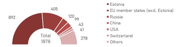 Distribution of trade mark registration applications and international registrations received for registration in Estonia by country of origin in 2022