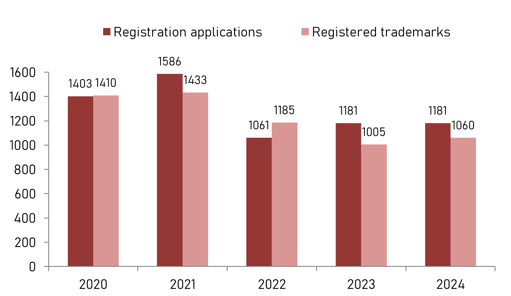 Patendiametile esitatud riigisisese kaubamärgi registreerimise taotlused ja registreeritud kaubamärgid