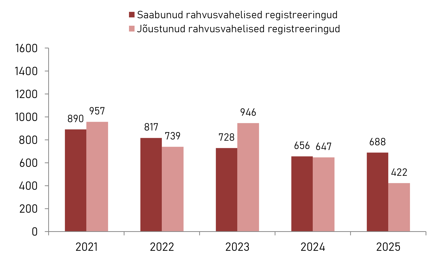 Saabunud kaubamärgi rahvusvahelised registreeringud ja Eestis jõustunud rahvusvahelised registreeringud