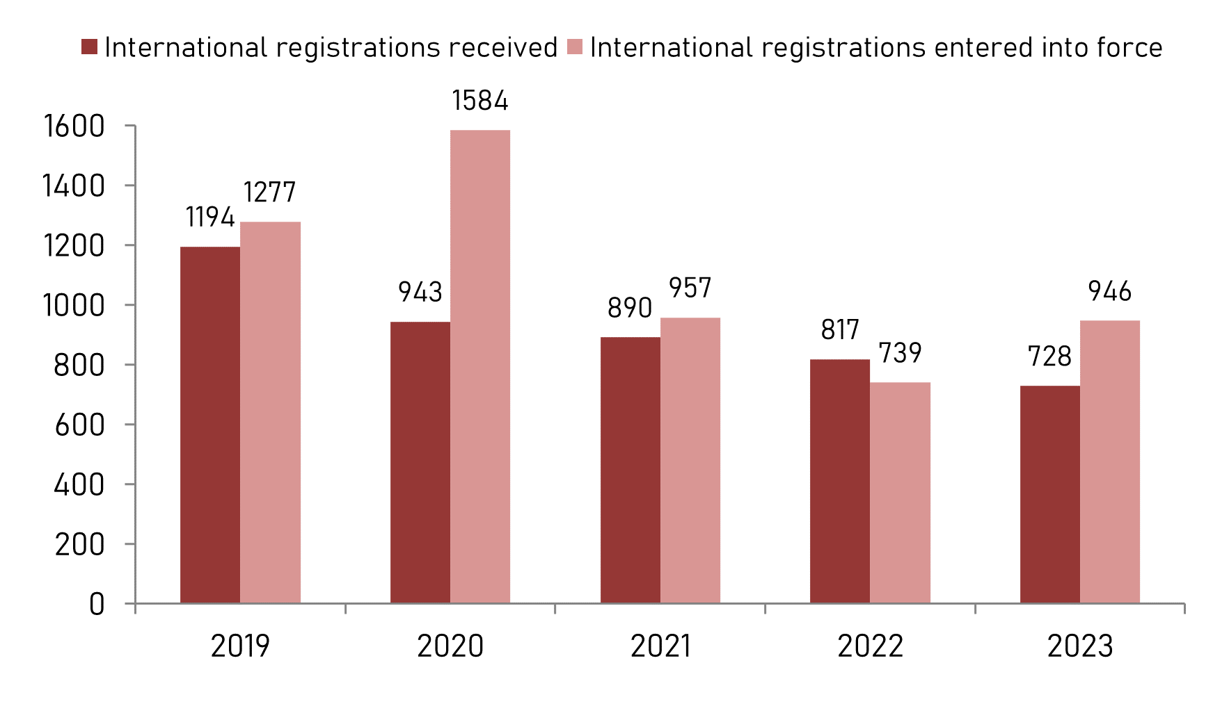 Number of international trade mark registrations filed with the Estonian Patent Office for registration and international trade marks entered into force in Estonia