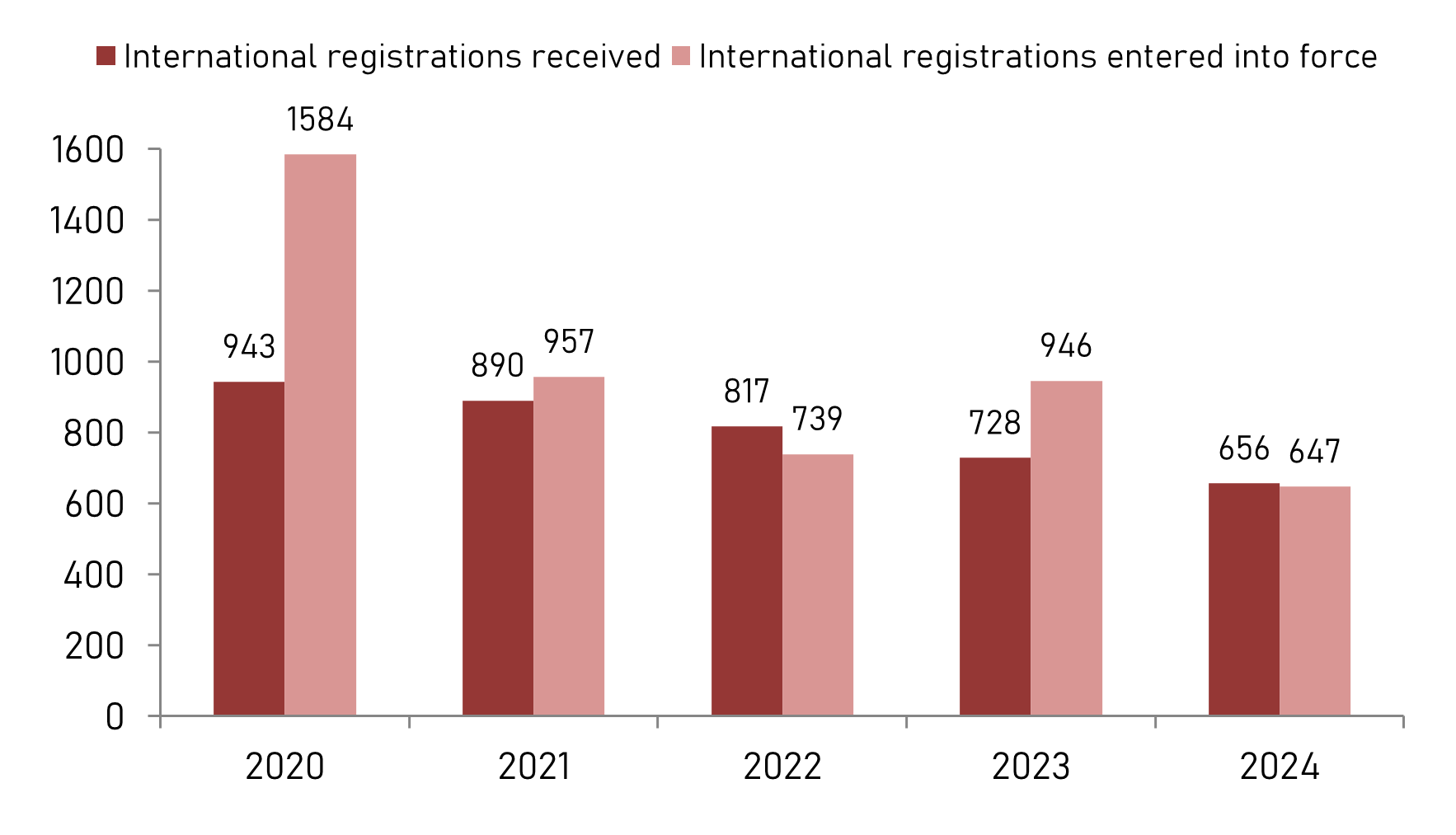 Number of international trade mark registrations filed with the Estonian Patent Office for registration and international trade marks entered into force in Estonia