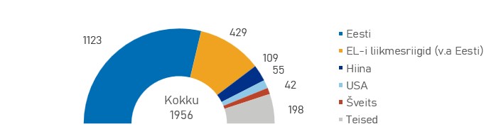 Riigisisese kaubamärgi registreerimise taotluste ja saabunud kaubamärgi rahvusvaheliste registreeringute jaotus riikide järgi