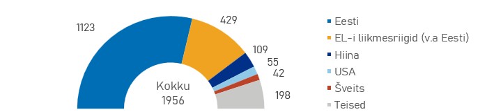 2025. a esitatud riigisisese kaubamärgi registreerimise taotluste ja saabunud kaubamärgi rahvusvaheliste registreeringute jaotus riikide järgi