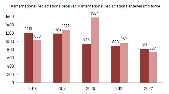 Number of international trade mark registrations filed with the Estonian Patent Office for registration and international trade marks entered into force in Estonia