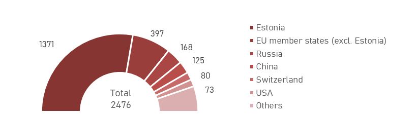 Distribution of trade mark registration applications and international registrations received for registration in Estonia by country of origin in 2021