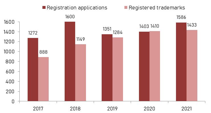 Number of national applications for the registration of a trade mark filed with the Estonian Patent Office and registered trade marks