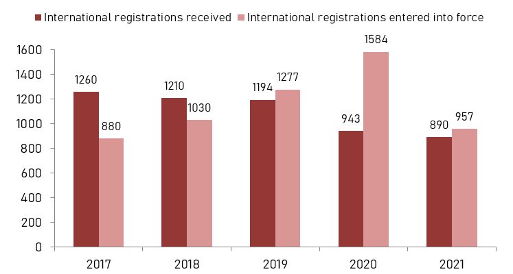 Number of international trade mark registrations filed with the Estonian Patent Office for registration and international trade marks entered into force in Estonia