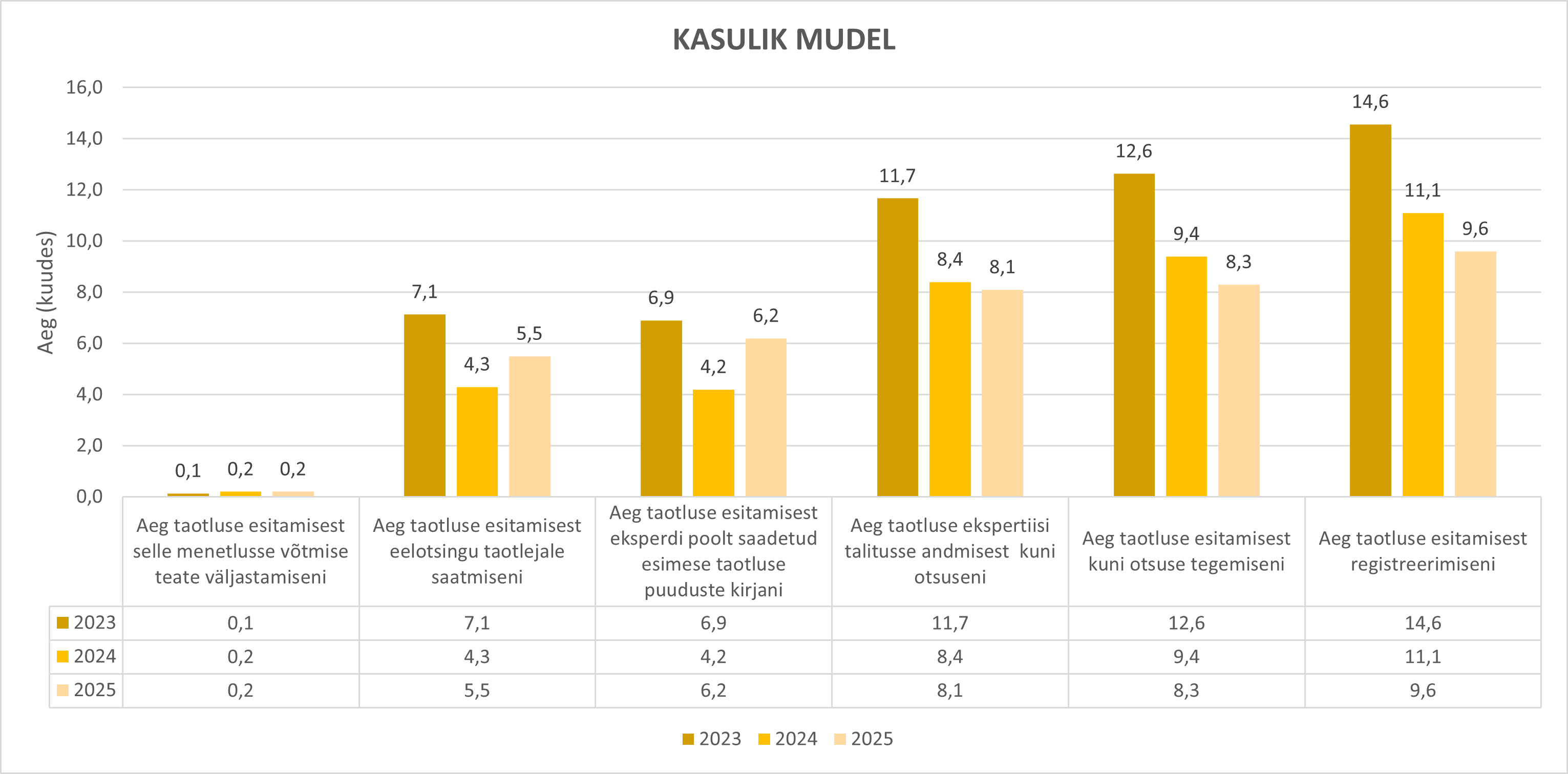 Kasuliku mudeli menetluse ajatabel