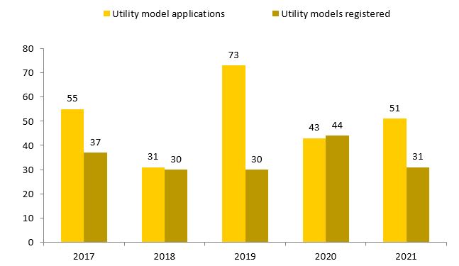 Number of utility model applications filed and utility models registered in 2017-2021