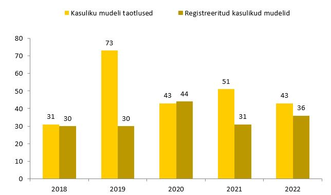 Patendiametile esitatud kasuliku mudeli taotlused ja registreeritud kasulikud mudelid aastatel 2018–2022