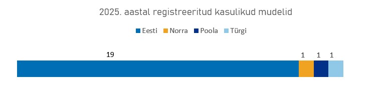 2025. a registreeritud kasulikud mudelid